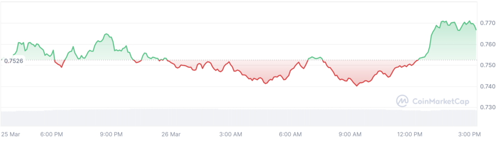 ADA price chart